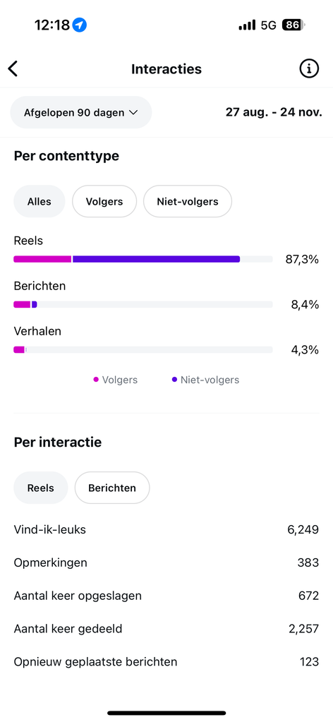 Interacties per contenttype van restaurantcase 01